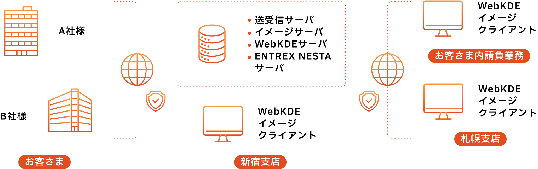 サービスの構造図