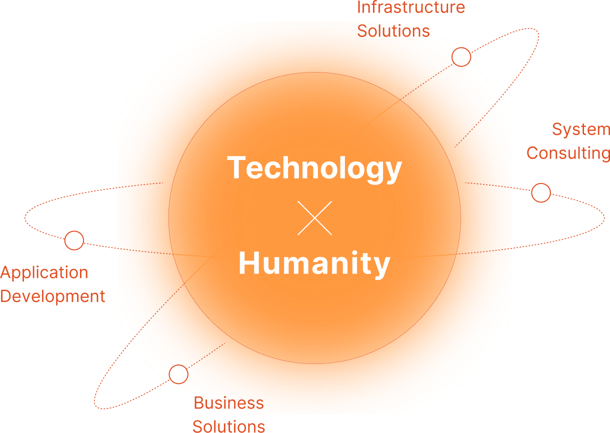 Technology × Humanity」を中心に、4つのソリューション領域が軌道状に配置された概念図